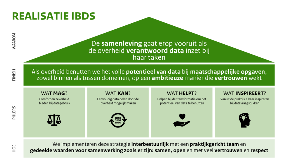 Afbeelding in groen van de verschillende lagen (Hoe, Pijlers, Finish en Waarom) van het huis van IRealisatie BDS. Er zijn 4 pijlers: Wat mag, wat kan, wat helpt en wat inspireert.