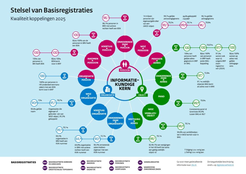 Stelsel van Basisregistraties, kwaliteit koppelingen 2025. Een tekstversie is beschikbaar via de link na deze afbeelding.