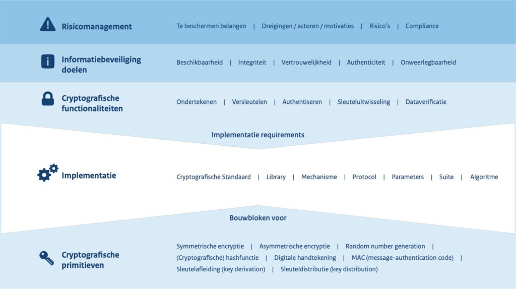 5 onderwerpen die spelen rondom cryptografie
